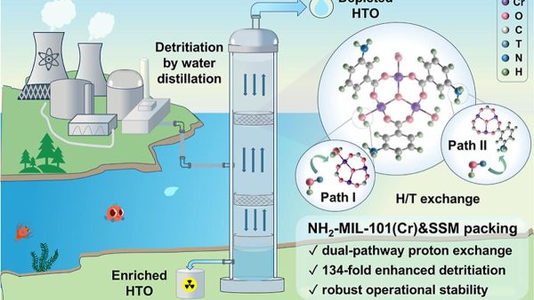 परमाणु अपशिष्ट जल से ट्रिटियम को रिकॉर्ड गति से छानने वाला धातु-कार्बनिक फ्रेमवर्क