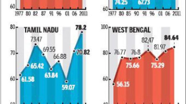 निर्वाचन में पूर्वोत्तर का धमाकेदार प्रदर्शन